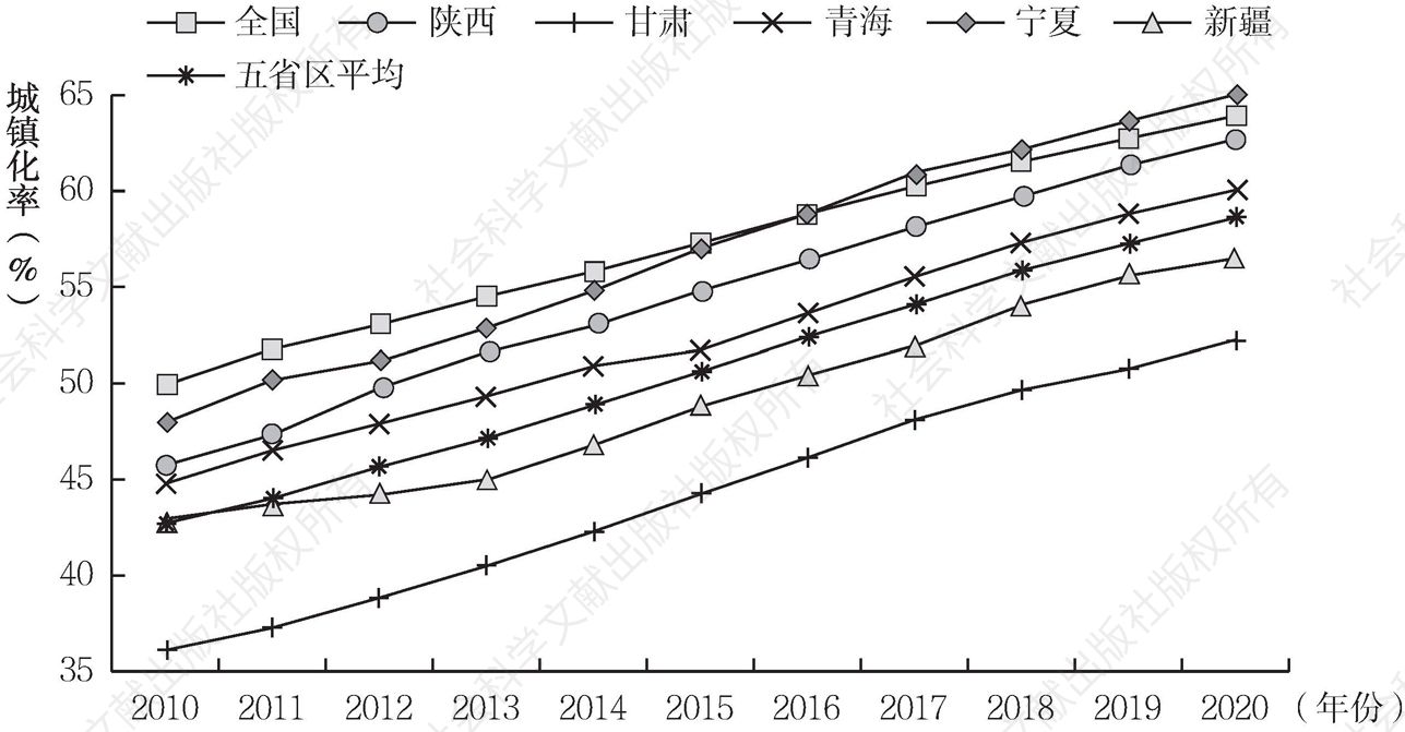 图3-1 2010～2020年西北五省（区）城镇化率变化趋势