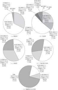 图3-3 2017年西北五省（区）地级及以上城市规模结构及人口占比情况