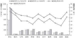 图3-4 2010年与2020年陕西省各市（区）城镇化率比较