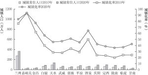 图3-5 2010年与2020年甘肃省各市（州）城镇化率比较