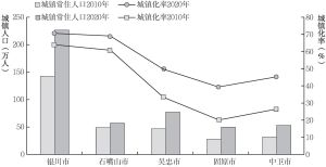图3-7 2010年与2020年宁夏回族自治区各市城镇化率比较