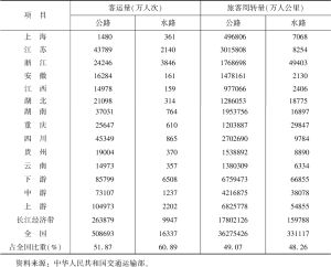 表7 2021年长江经济带客运量和旅客周转量