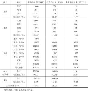 表8 2021年长江干线主要内河港口货物、集装箱吞吐量