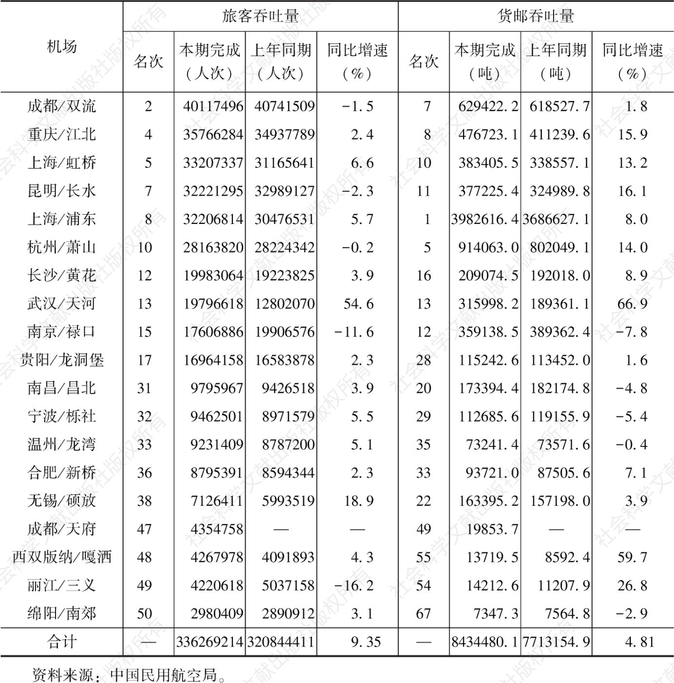 表10 2021年长江经济带主要机场吞吐量