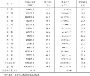 表11 2021年长江经济带快递业务量和收入情况
