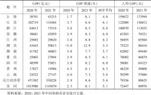 表1 2020～2021年长江经济带11省市GDP和人均GDP情况
