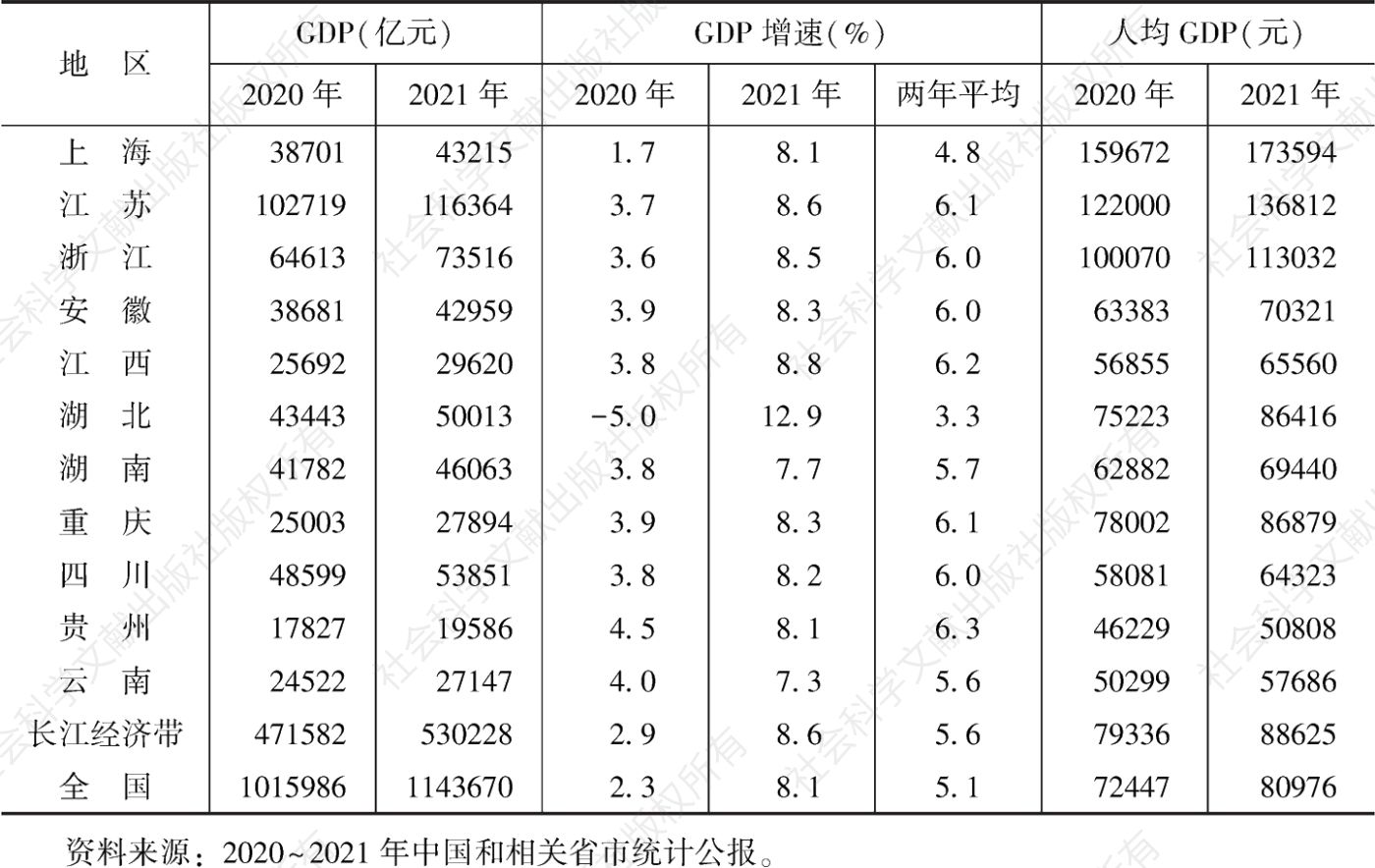 表1 2020～2021年长江经济带11省市GDP和人均GDP情况