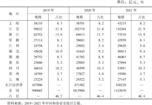 表2 2019～2021年长江经济带11省市GDP及占比情况