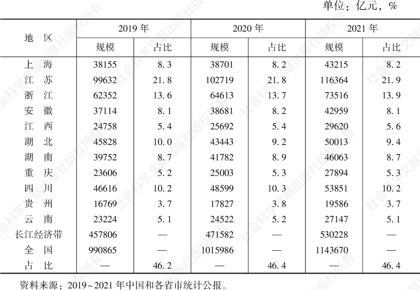 表2 2019～2021年长江经济带11省市GDP及占比情况
