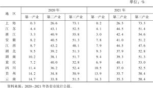 表3 2020～2021年长江经济带11省市三次产业结构变化情况