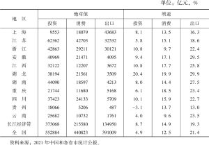 表5 2021年长江经济带11省市投资、消费和出口情况
