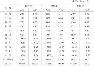 表1 2019～2021年长江经济带11省市常住人口总量及占比