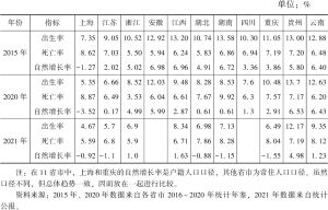 表2 2015年、2020年、2021年长江经济带11省市人口自然增长情况