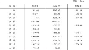 表3 2015年、2020年、2021年长江流域11省市的净流入人口变动情况