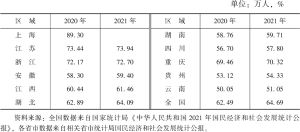 表4 2020年、2021年长江经济带11省市人口城镇化率