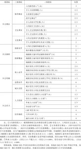 表1 长江经济带社会发展指数指标体系