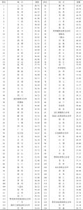 表2 长江经济带126个城市社会发展指数排名