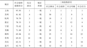 表7 长江经济带社会保障领域优势城市