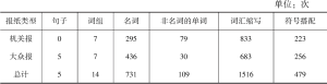 表8 中英文夹杂使用中的外文语言单位状态统计