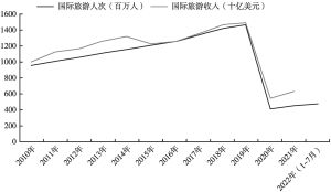 图1 2010～2022年（1～7月）全球入境旅游人次及国际旅游收入情况