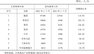 表2 2022年1～7月台湾主要客源市场进岛旅游人次及其增长率