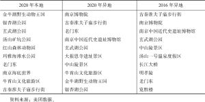 表2 2020年南京本异地游客景区搜索TOP10