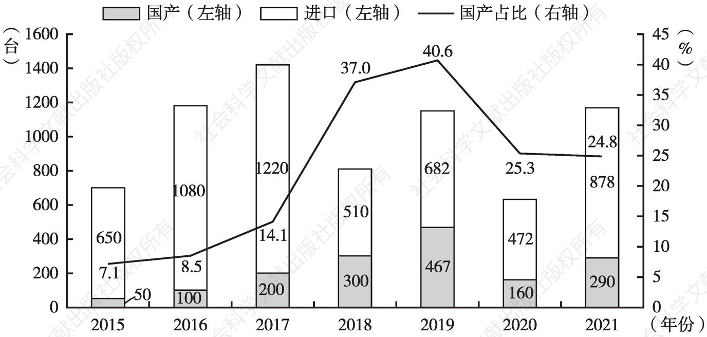 图2 中国滑雪场新增造雪机国产与进口数量及比例