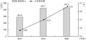 图3 浙江省乡村旅游营业收入及全省占比