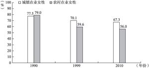 图2 1990～2010年平均收入性别比较（以男性为100）