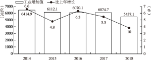 图1-2 2014～2018年吉林省工业产值增量及其增长率