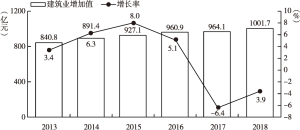 图1-5 2013～2018年吉林省建筑业增加值及其增长率