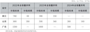 表1-5 浙江、山东、广东三省海上风电补贴标准