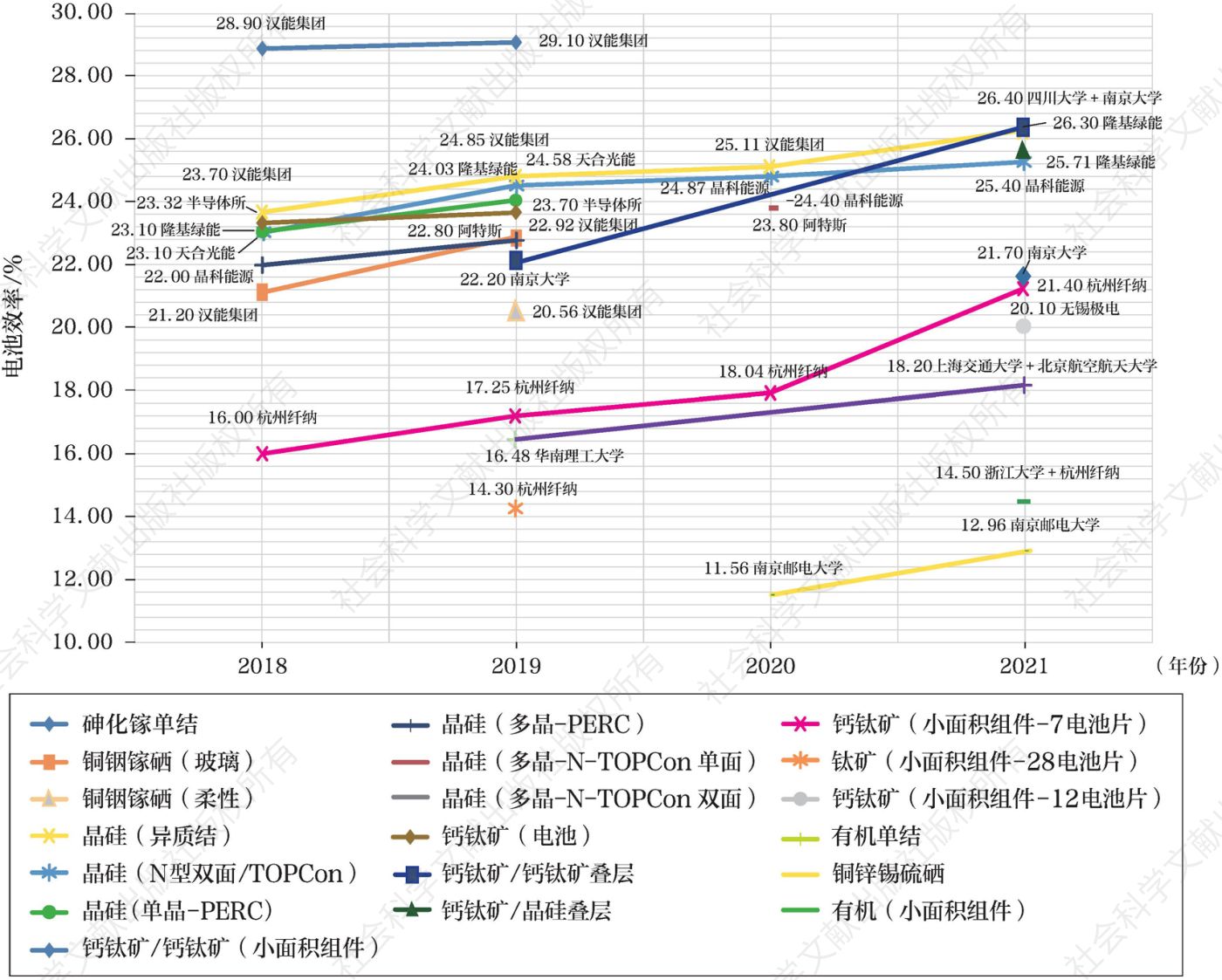 图2-9 中国太阳能电池最高效率进展