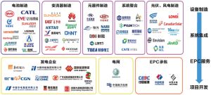 图3-44 中国储能产业链上下游主要企业及其主要产业分布