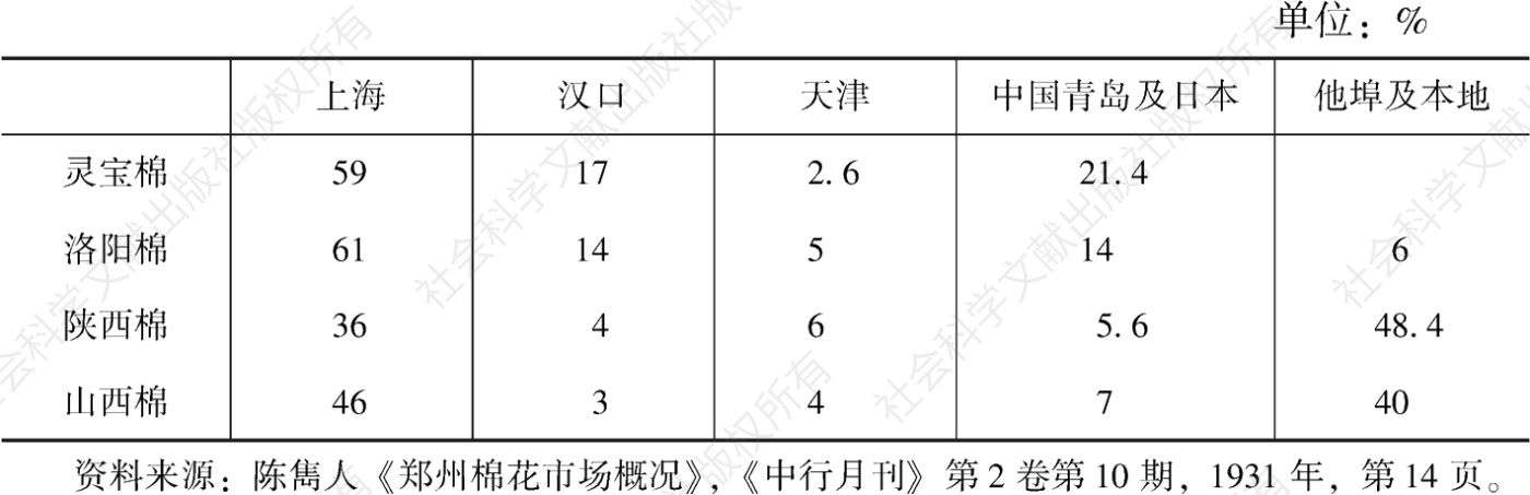 表3-1 郑州市场各类棉花的运销去向及比例（1927—1930年）