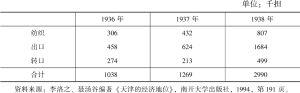 表3-2 1936—1938年天津棉花总需要量统计