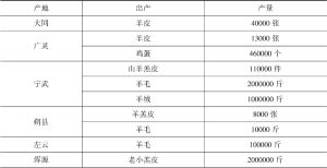 表3-7 晋北各县出产畜产品统计（1936年前后）