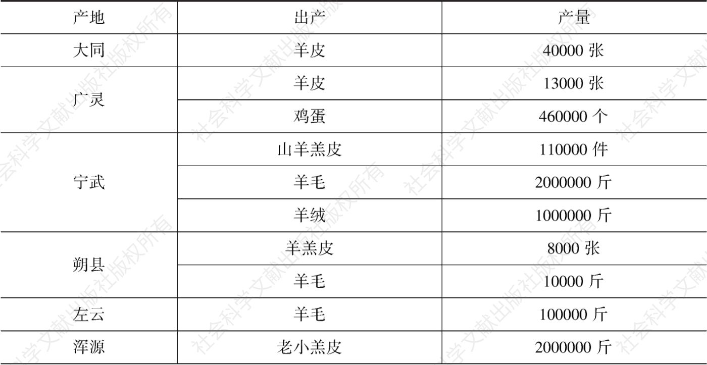 表3-7 晋北各县出产畜产品统计（1936年前后）
