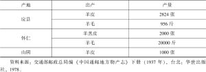 表3-7 晋北各县出产畜产品统计（1936年前后）-续表