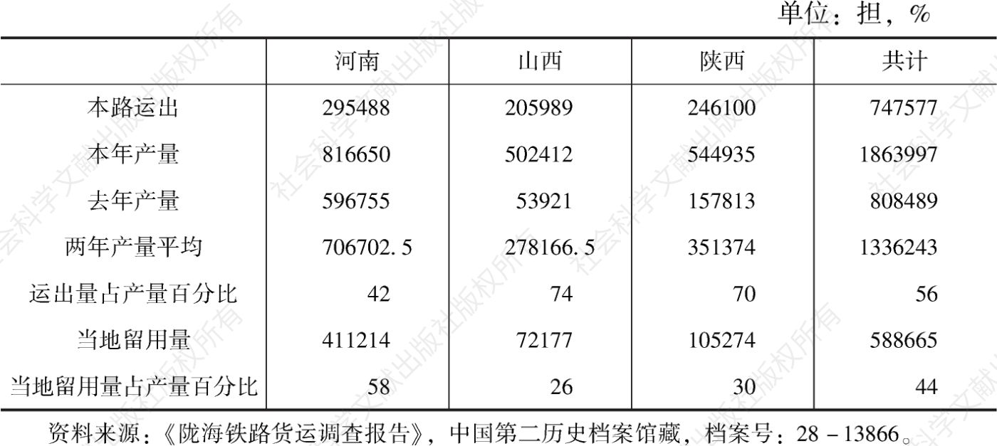 表3-10 1933年河南、山西、陕西三省棉花运出量与当地留用量比较