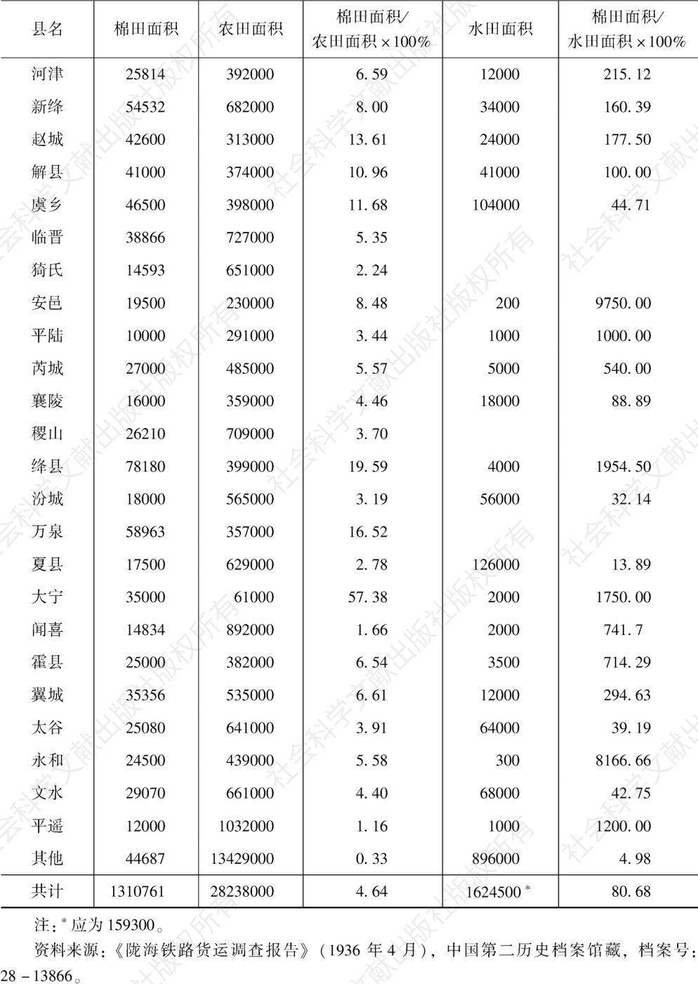 表3-15 20世纪30年代山西各县棉花种植面积统计-续表