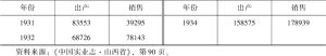 表5-1 1930—1934年魏榆面粉股份公司生产销售一览-续表