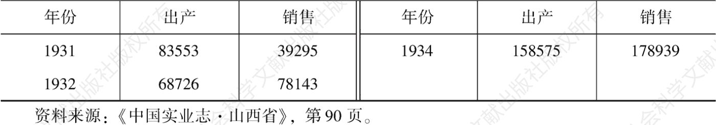 表5-1 1930—1934年魏榆面粉股份公司生产销售一览-续表