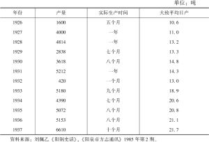 表5-6 1926—1937年阳泉铁厂生产统计