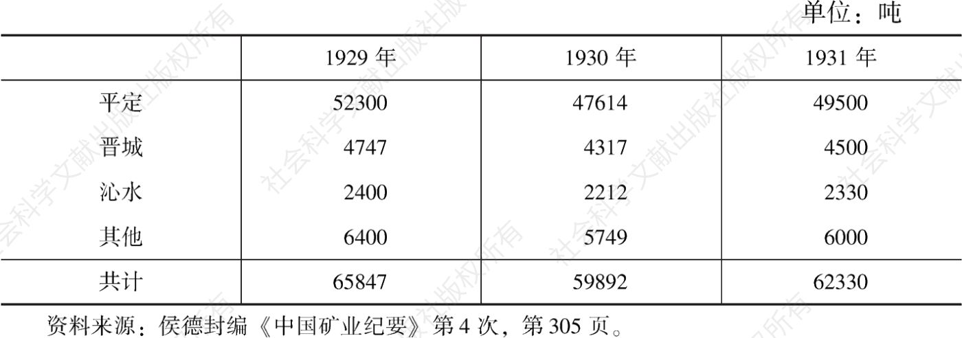 表5-11 1929—1931年山西省生铁产额统计