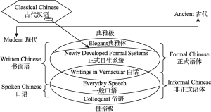 图1-5 现代汉语书面语系统的非匀质构成