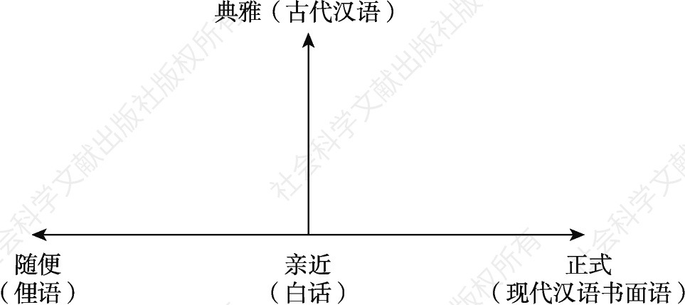 图2-3 二维三向的语体对立