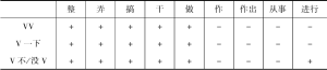 表4-2 单双音节形式动词的句法表现差异