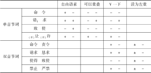 表4-3 单双音节致使类动词的句法表现差异