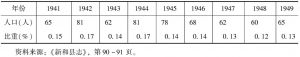 表1-1 1941～1949年新和县汉族人口数